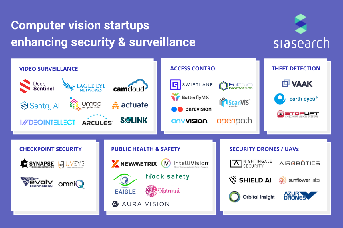 Infographic: Computer vision startups enhancing security &amp; surveillance